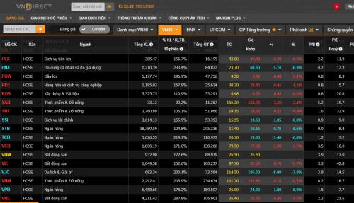 Chứng khoán ngày 20/3: Nhóm cổ phiếu dầu khí tăng mạnh