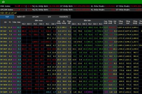 BID vững giá trần, VCB và VIC trượt không phanh