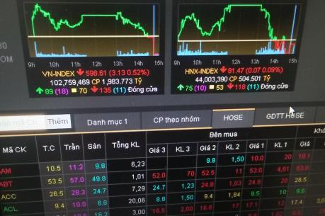 Lực bán mạnh khiến VnIndex mất mốc 600