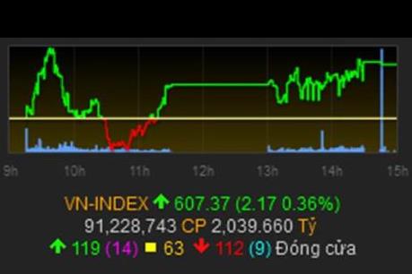Thị trường tăng điểm nhẹ, OGC dư mua hàng chục triệu cổ phiếu