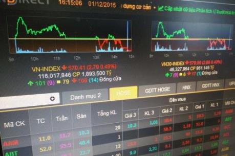  Cổ phiếu lớn giảm kéo VN-Index về sát mốc 570 điểm