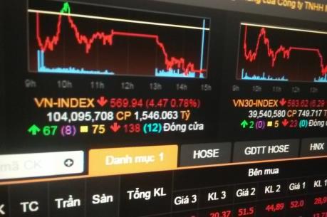 Thanh khoản tiếp tục thấp, VN-Index giảm mất 4 điểm