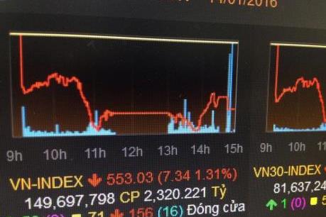 Áp lực bán mạnh, VN-Index giảm hơn 7 điểm