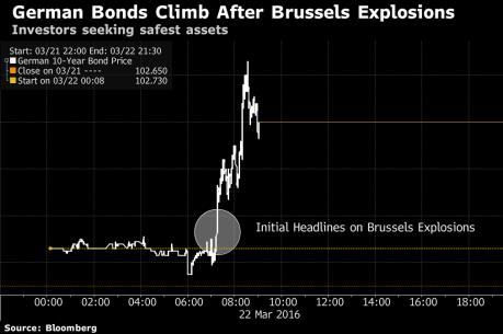 Loạt vụ tấn công ở Brussels phủ bóng lên chứng khoán châu Âu
