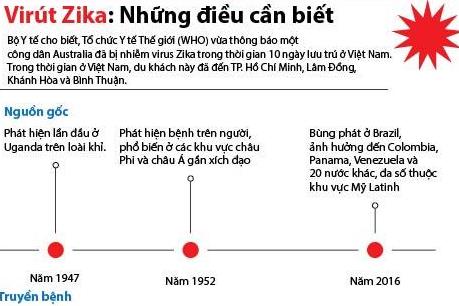 Những điều cần biết về Virút Zika