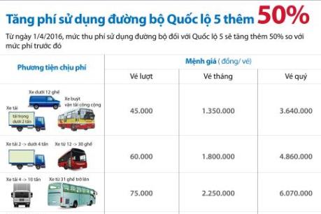 Tăng phí 50%, xe lưu thông Quốc lộ 5 phải nộp bao nhiêu tiền?