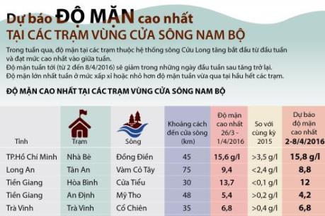 Dự báo độ mặn cao nhất tại các trạm vùng cửa sông Nam Bộ