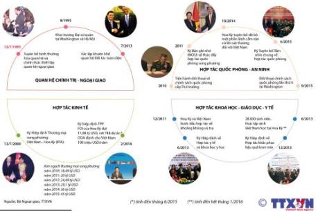 Quan hệ đối tác toàn diện Việt Nam - Hoa Kỳ