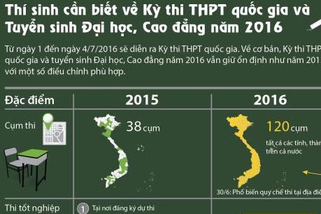 Những điều cần biết về Kỳ thi THPT quốc gia và tuyển sinh Đại học, Cao đẳng năm 2016