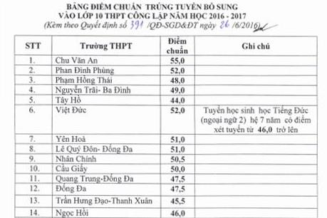 Hà Nội: Hạ điểm chuẩn của 40 trường THPT công lập