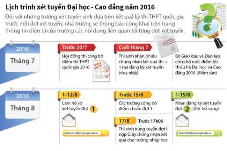 Lịch xét tuyển Đại học, Cao đẳng năm 2016