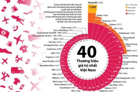 40 thương hiệu giá trị nhất Việt Nam