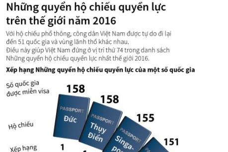 Việt Nam lọt top những quyển hộ chiếu quyền lực nhất thế giới năm 2016