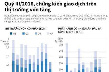 Quý III/2016, chứng kiến giao dịch trên thị trường vốn tăng