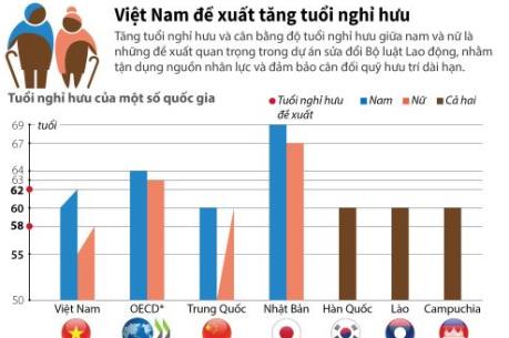 Việt Nam đề xuất tăng tuổi nghỉ hưu