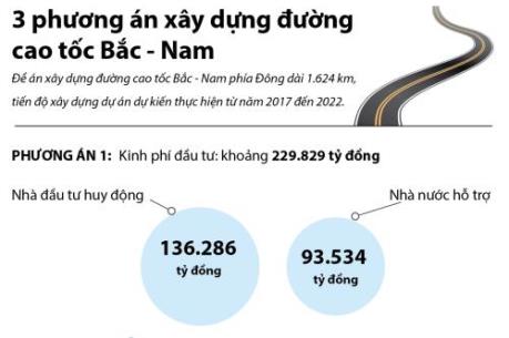 3 phương án xây dựng đường cao tốc Bắc - Nam (phương án 1)