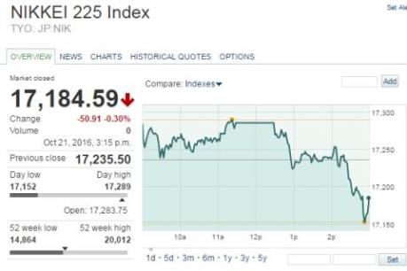 Chứng khoán châu Á “khoác” sắc đỏ trong phiên cuối tuần