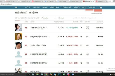 Cổ phiếu tăng, chủ tịch FLC có lúc là người giàu nhất thị trường chứng khoán Việt Nam