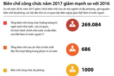 Biên chế công chức năm 2017 giảm mạnh so với 2016