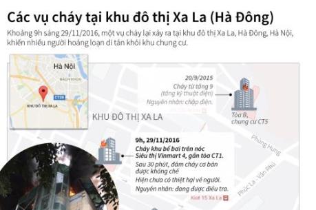 Các vụ cháy tại khu đô thị Xa La, Hà Đông