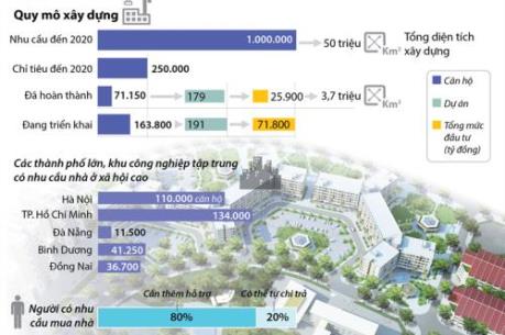 Nhà ở xã hội chưa đáp ứng nhu cầu
