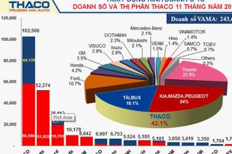 Kia Morning là mẫu xe ăn khách nhất của Thaco