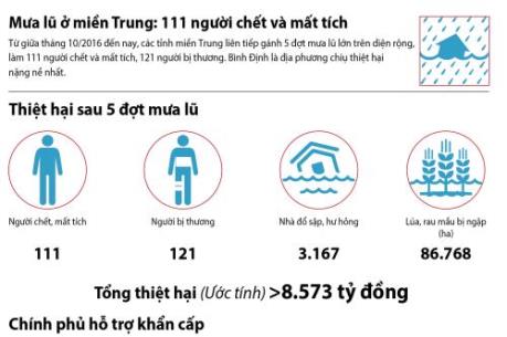 Mưa lũ ở miền Trung: 111 người chết và mất tích