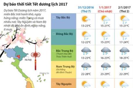 Dự báo thời tiết Tết dương lịch 2017