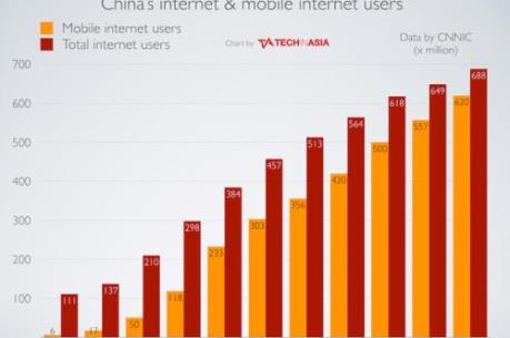 Trung Quốc: Kinh tế kỹ thuật số sẽ tạo ra 400 triệu việc làm vào năm 2035