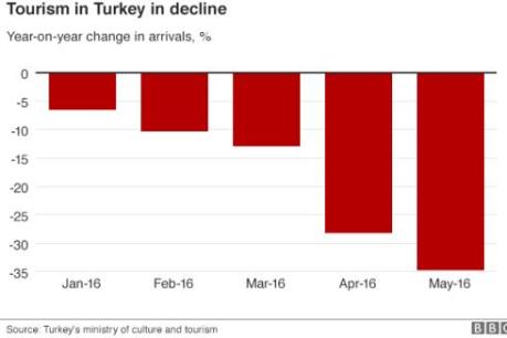 Ngành du lịch Thổ Nhĩ Kỳ tổn thất sau các vụ tấn công khủng bố