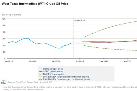 WB dự báo giá dầu thế giới tăng hơn 35% trong năm 2017