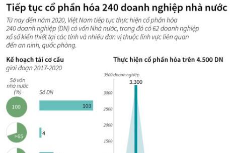Tiếp tục cổ phần hóa 240 doanh nghiệp nhà nước
