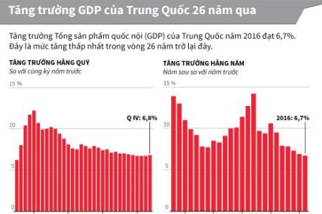 Tăng trưởng GDP của Trung Quốc 26 năm qua
