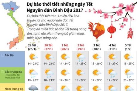 Dự báo thời tiết 7 ngày nghỉ Tết Nguyên đán Đinh Dậu 2017
