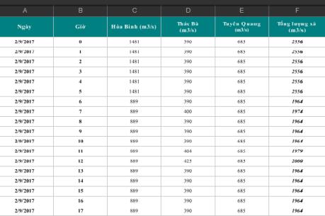 Dự kiến lưu lượng xả nước vụ Đông Xuân 9/2