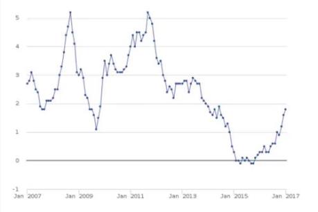 Anh: Tỷ lệ lạm phát cao kỷ lục trong 2 năm rưỡi qua
