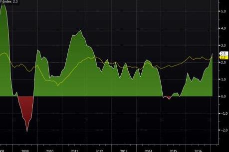 Mỹ: CPI tăng mạnh nhất trong gần bốn năm