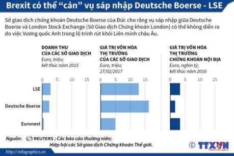 Brexit có thể “cản” vụ sáp nhập Deutsche Boerse - LSE