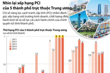 Nhìn lại xếp hạng PCI của 5 thành phố trực thuộc Trung ương