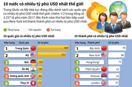 10 nước có nhiều tỷ phú USD nhất thế giới