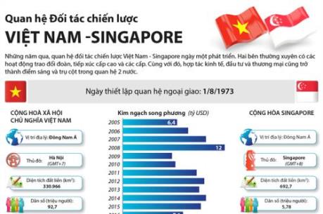 Quan hệ Đối tác chiến lược Việt Nam - Singapore