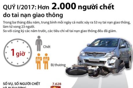 Quý I/2017: Hơn 2.000 người chết do tai nạn giao thông