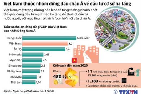 Việt Nam thuộc nhóm đứng đầu châu Á về đầu tư cơ sở hạ tầng