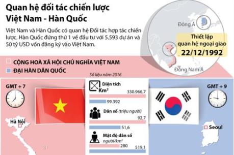 Quan hệ đối tác chiến lược Việt Nam - Hàn Quốc