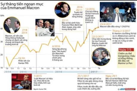 Sự thăng tiến ngoạn mục của Emmanuel Macron