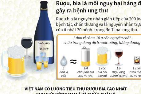 Rượu, bia là mối nguy hại hàng đầu gây ra bệnh ung thư
