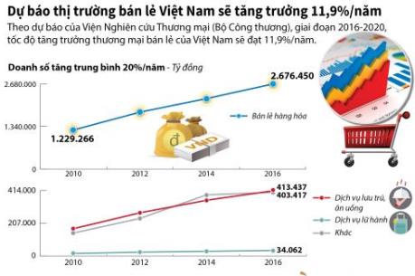 Dự báo thị trường bán lẻ Việt Nam sẽ tăng trưởng 11,9%/năm