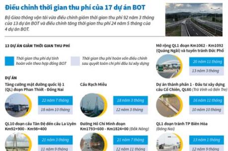 Điều chỉnh thời gian thu phí của 17 dự án BOT