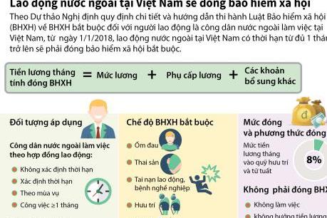 Lao động nước ngoài tại Việt Nam sẽ đóng bảo hiểm xã hội