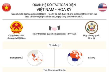 Quan hệ đối tác toàn diện Việt Nam - Hoa Kỳ